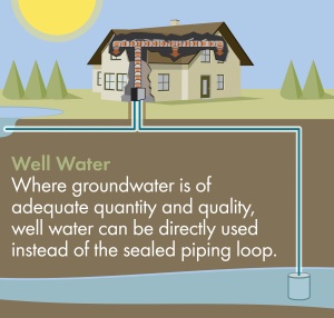 Well Water Geothermal